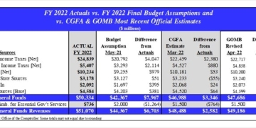 Illinois general revenues