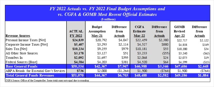 Illinois general revenues