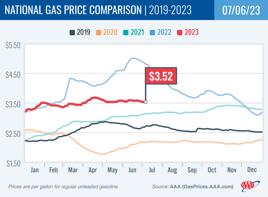 gas prices